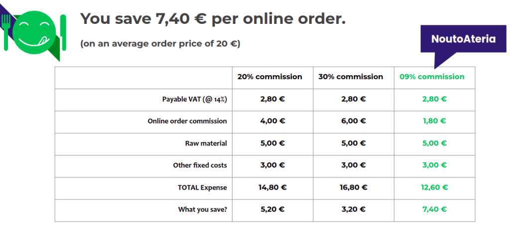 A table that shows comparison between different commission percentages and NoutoAteria